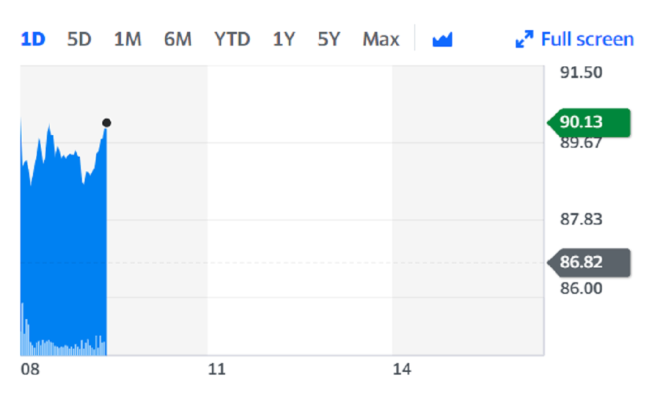 Cineworld shares received a boost on Monday on the back of the trading update. Chart: Yahoo Finance