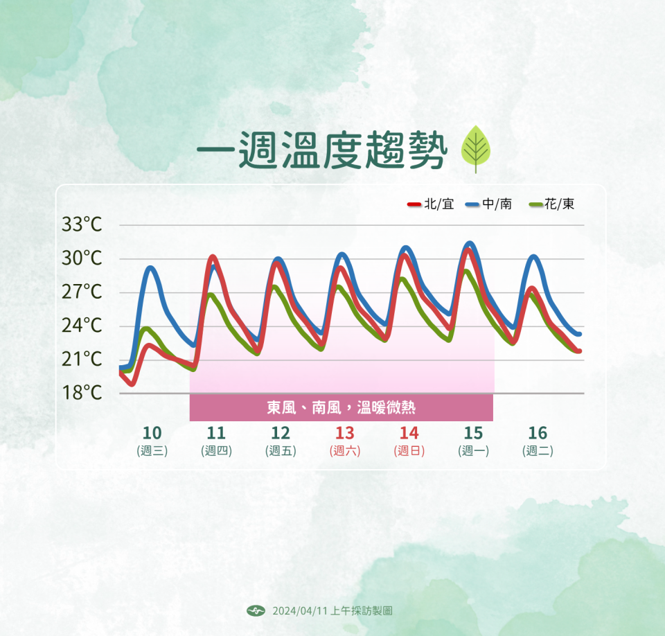 一周溫度。（圖／氣象署提供）