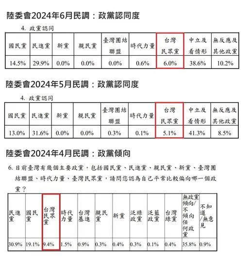 <a class="link " href="https://tw.news.yahoo.com/tag/黃揚明" data-i13n="sec:content-canvas;subsec:anchor_text;elm:context_link" data-ylk="slk:黃揚明;sec:content-canvas;subsec:anchor_text;elm:context_link;itc:0">黃揚明</a>發現，民眾黨支持度最低的民調，出現在5月。（圖/翻攝黃揚明臉書）