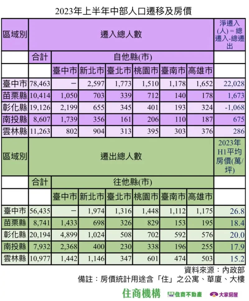 ▲2023上半年中部人口遷徙情形。（圖／住商不動產提供）