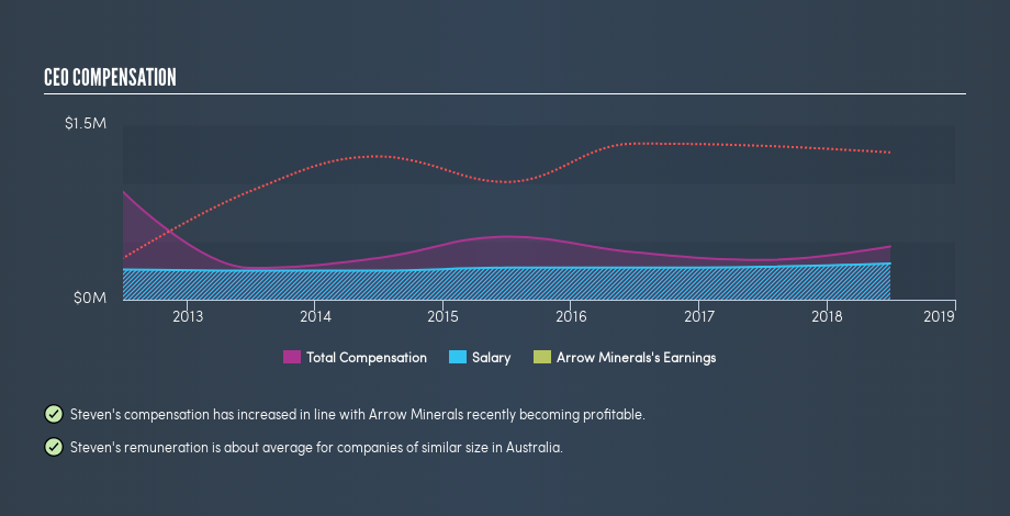 ASX:AMD CEO Compensation, June 11th 2019