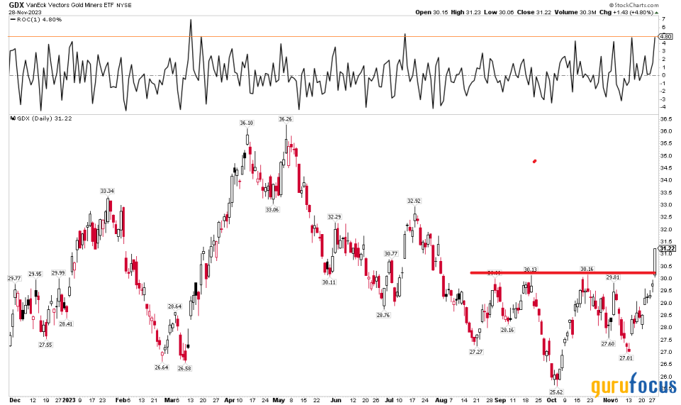 Gold's Rally Improves Newmont's Prospects Heading Into 2024