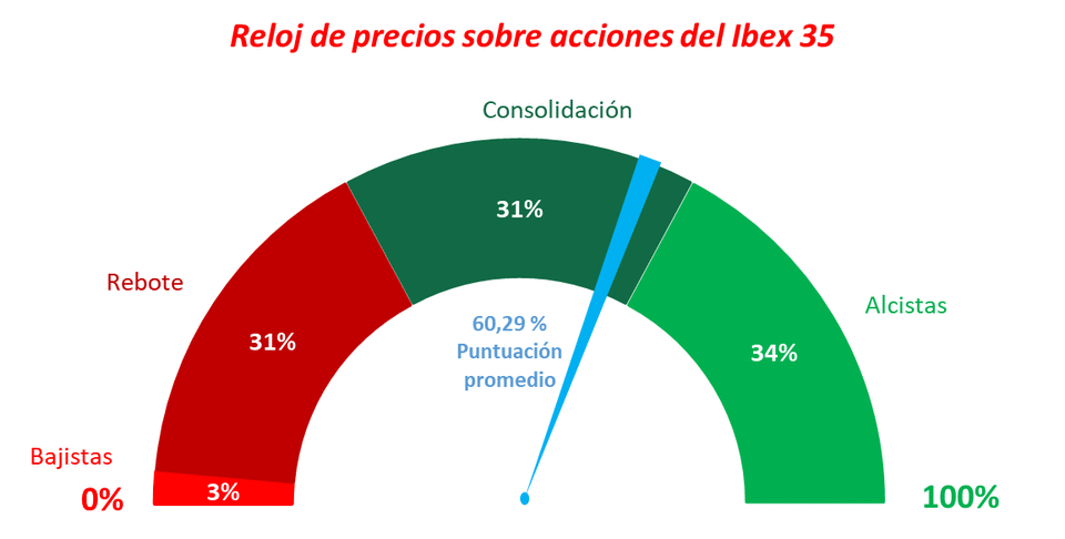 Reloj de precios Ibex 35