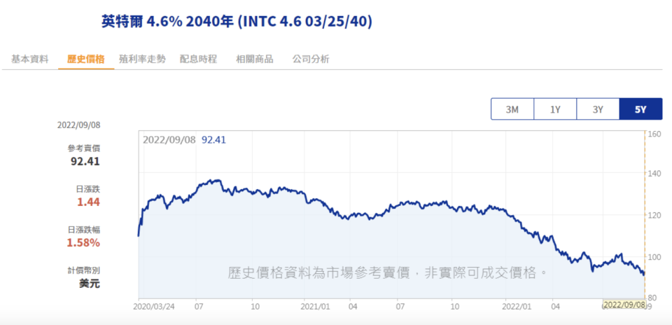 英特爾公司債，資料來源：MoneyDJ