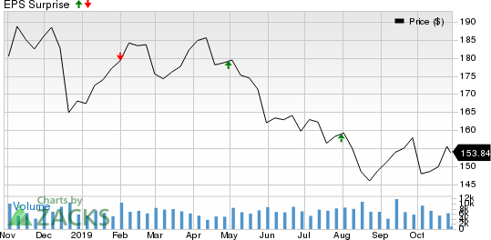 Simon Property Group, Inc. Price and EPS Surprise