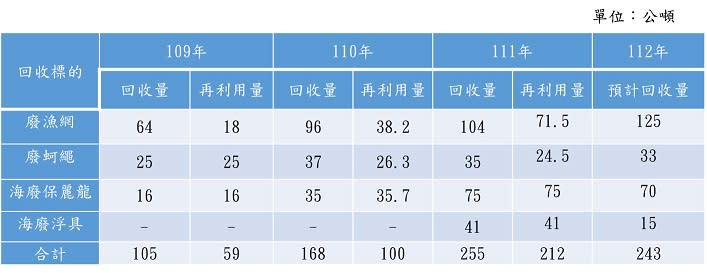 海廢回收再利用　奠定公私協力合作里程碑！