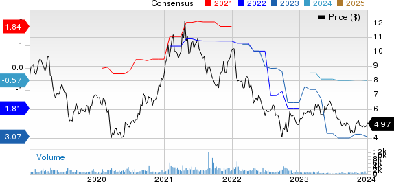 LG Display Co., Ltd. Price and Consensus