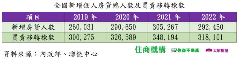 ▲近4年全國新增個人房貸總人數及買賣移轉棟數變化。（圖／住商不動產提供）