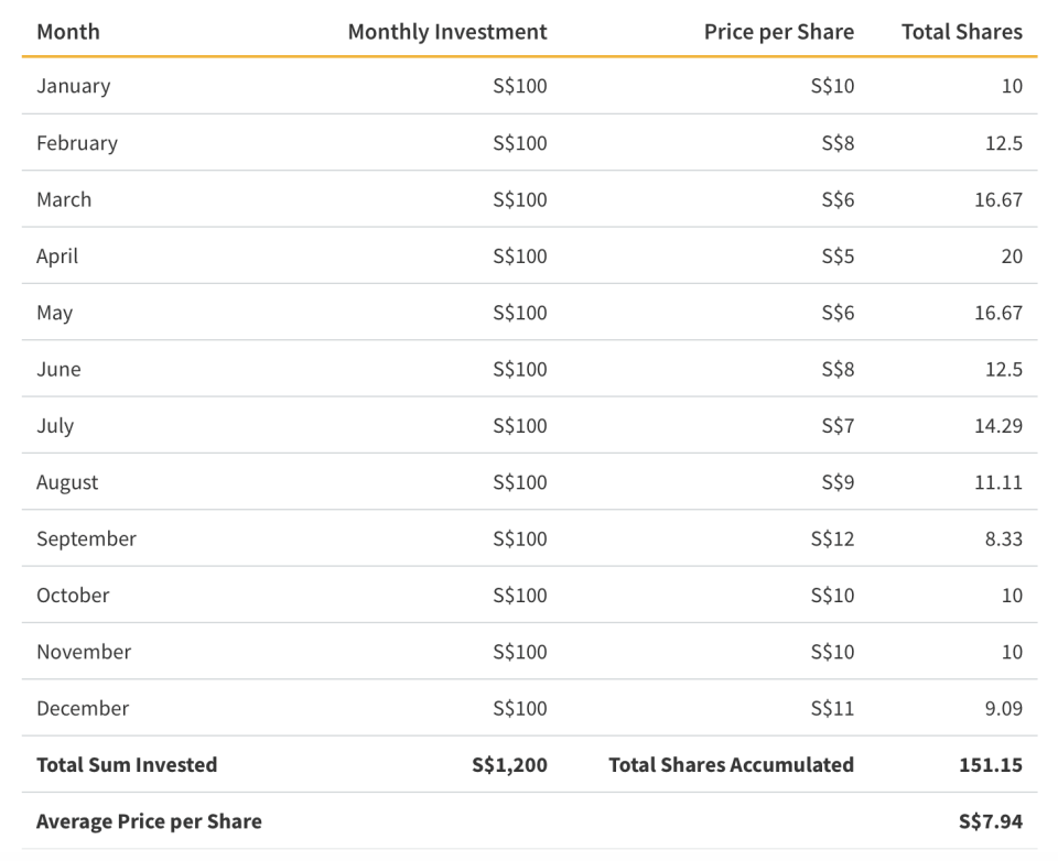 Illustration of a DCA investment approach