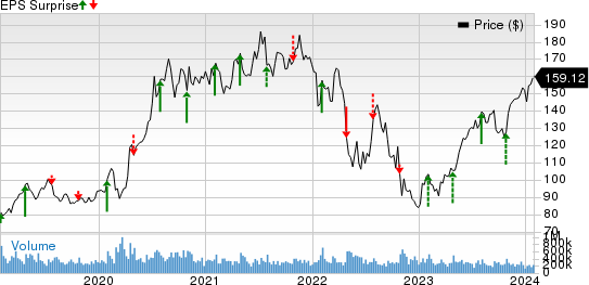 Amazon.com, Inc. Price and EPS Surprise