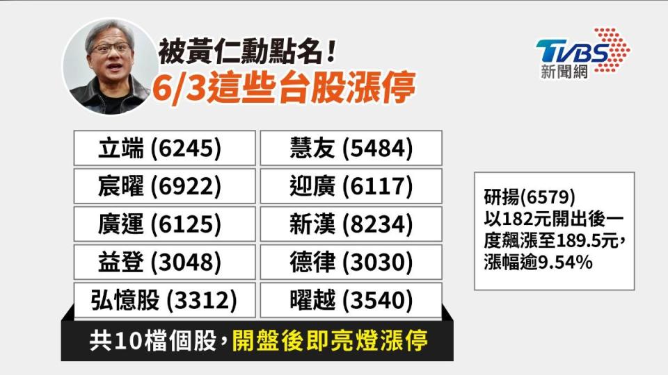 黃仁勳昨天來台演講，帶動今天「AI概念股」10檔漲停。（圖／曾梓倩製）