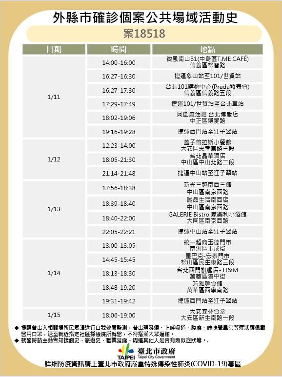 台北市衛生局公布最新確診個案足跡。   圖：台北市政府提供