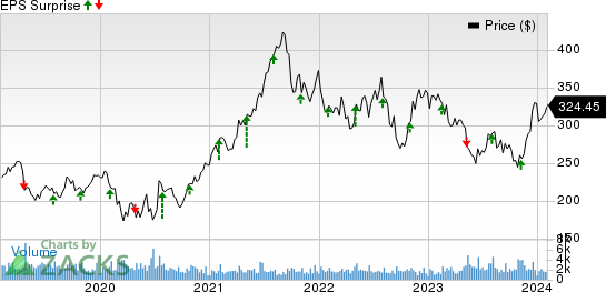 Waters Corporation Price and EPS Surprise