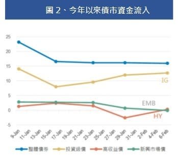 資料來源：圖1.美銀美林，以美銀美林美國公司債指數成分債計算，保德信投信整理，2020/2。圖2.美銀美林，EPFR，保德信投信整理，2020/2/6。單位(十億美元)