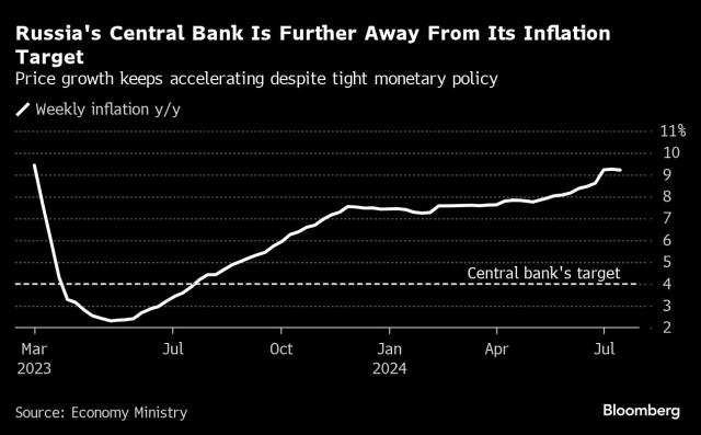 Russia Opts for a Big Rate Hike and Warns It May Not Be Done Yet