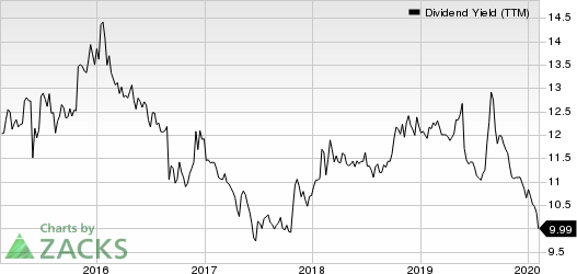 AGNC Investment Corp. Dividend Yield (TTM)