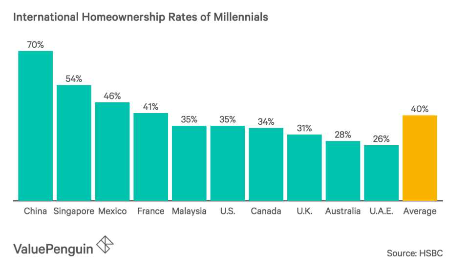 International Homeownership Rates of Millennials