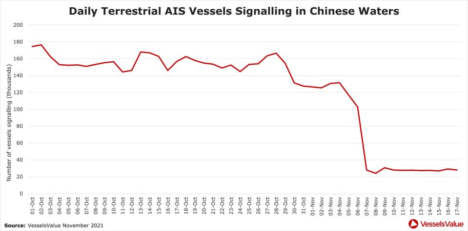 Graph showing drop off in China's AIS ship data in November 2021.