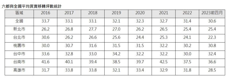 ▲近年六都與全國平均買賣移轉面積坪數統計。（圖／信義房屋提供）