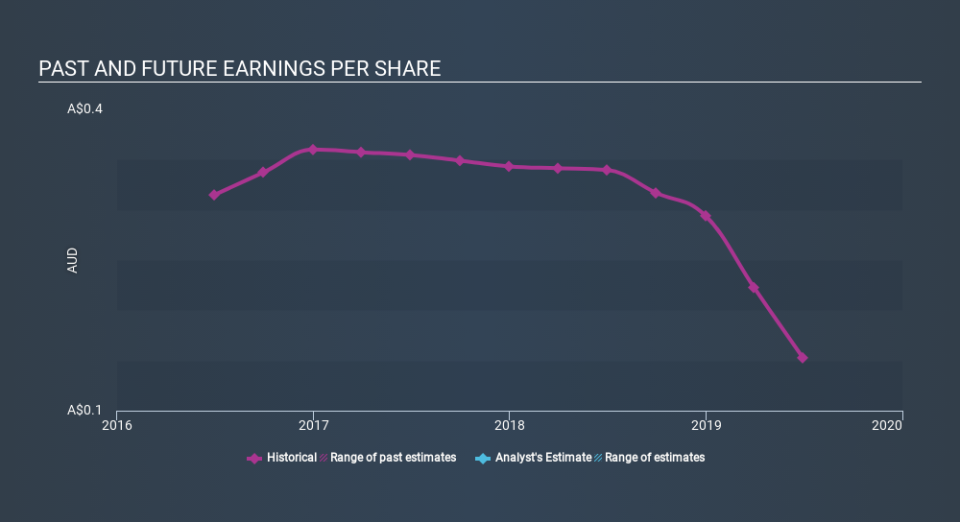 ASX:TWD Past and Future Earnings, November 28th 2019