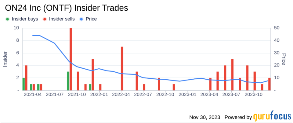 Insider Sell Alert: Director Dominique Trempont Sells 17,000 Shares of ON24 Inc (ONTF)