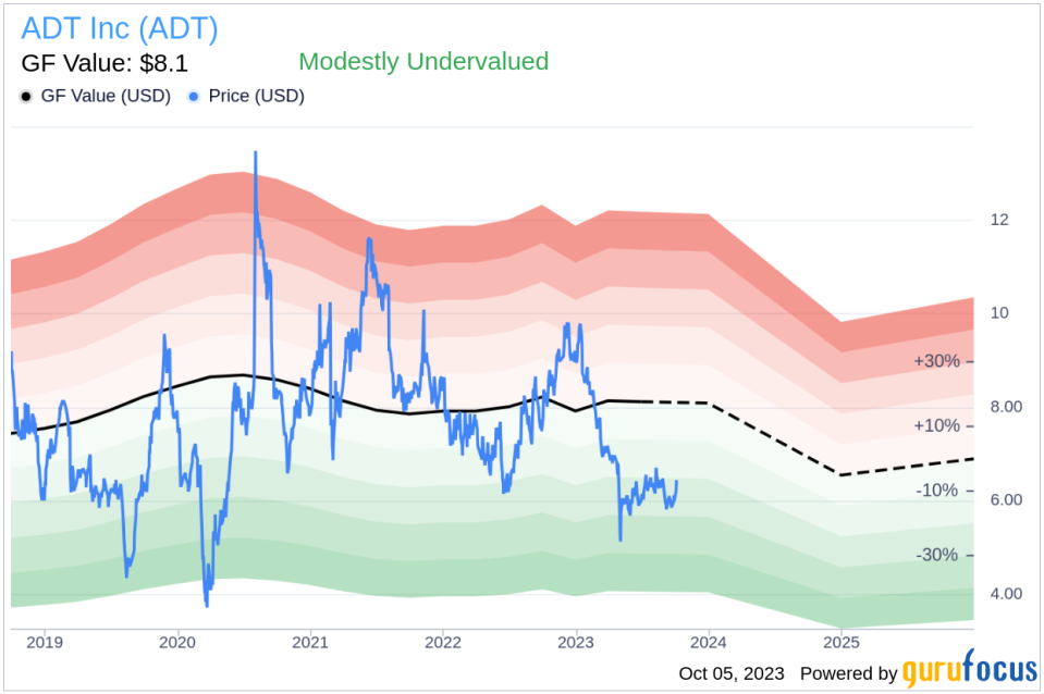 ADT Inc (ADT): An Underestimated Gem or a Risky Bet?