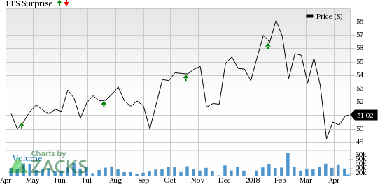 U.S. Bancorp (USB) reported adjusted earnings per share of 95 cents that surpassed the Zacks Consensus Estimate by a penny, on higher revenues and lower provisions.