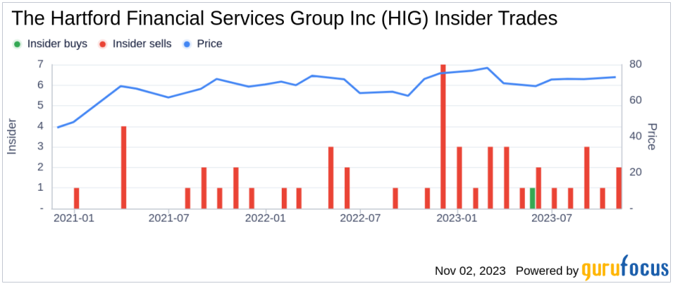 EVP Stephanie Bush Sells 5,000 Shares of The Hartford Financial Services Group Inc