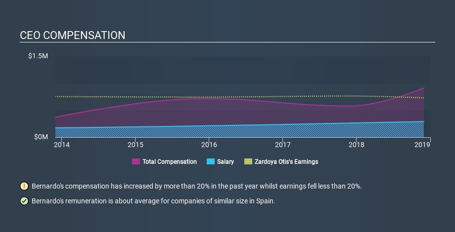 BME:ZOT CEO Compensation March 31st 2020