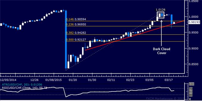 USD/CHF Technical Analysis: Seven-Week Support in Focus 