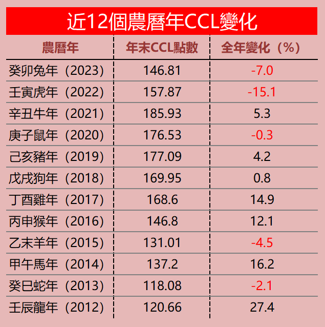 送兔迎龍！上個龍年樓價飆27% 歷史會否重演？