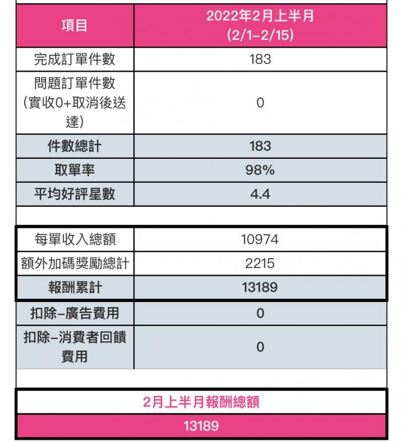 有美食外送員秀出薪資明細透露「一整個月差不多3萬，且這是平時5小時、假日13小時的收入，要6萬肯定平假日不休息，少說12小時左右」，直言「我還寧可做工地咧」，po文引發網友們熱議！（圖片翻攝PTT）