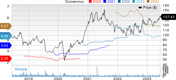 PTC Inc. Price and Consensus