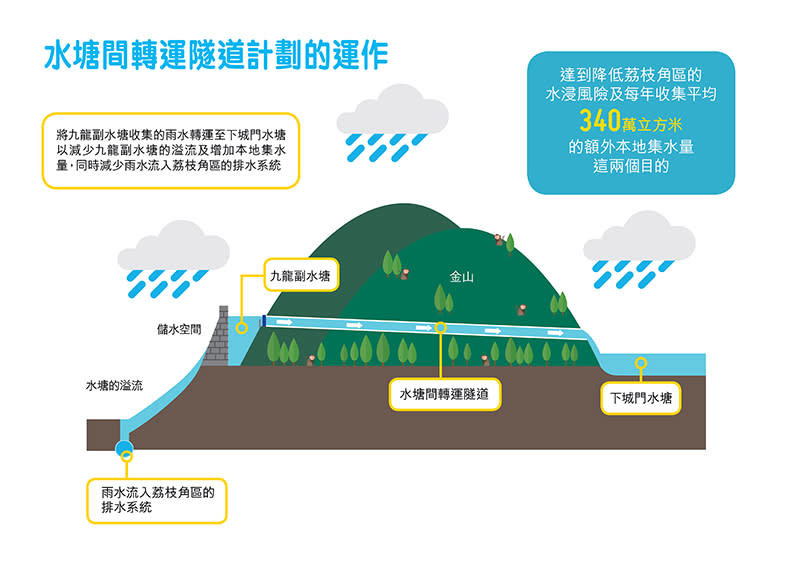 水塘間轉運隧道計劃把九龍水塘雨水轉移至城門水塘。   （渠務署網頁）