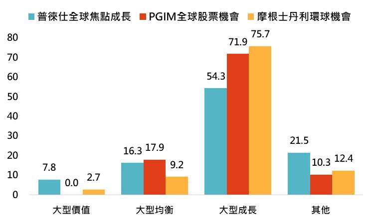 資料來源：晨星，「鉅亨買基金」整理，採晨星分類中全球大型成長股票，資料日期:2021/7/21。