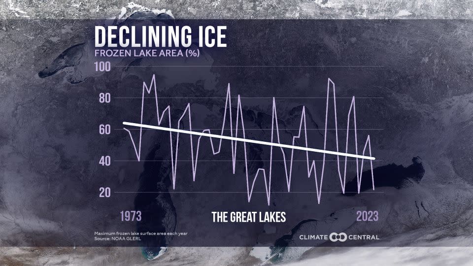 Climate Central