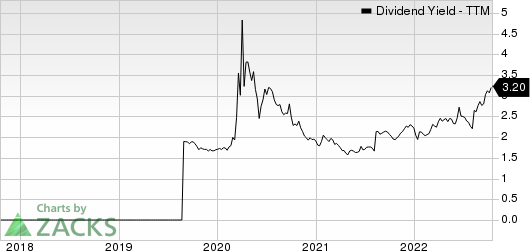 MGIC Investment Corporation Dividend Yield (TTM)