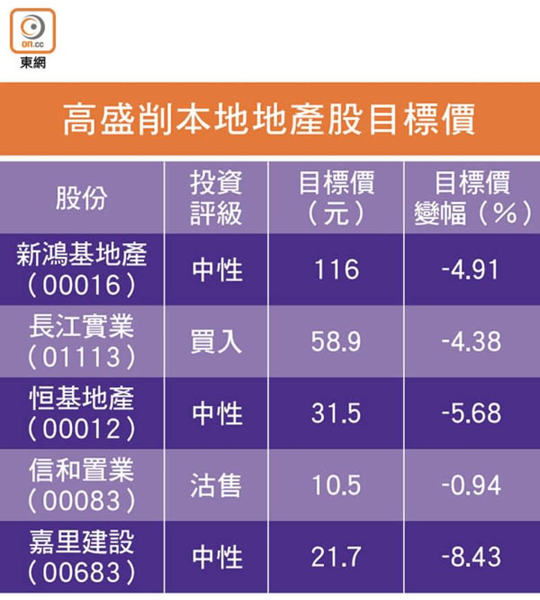 高盛削本地地產股目標價