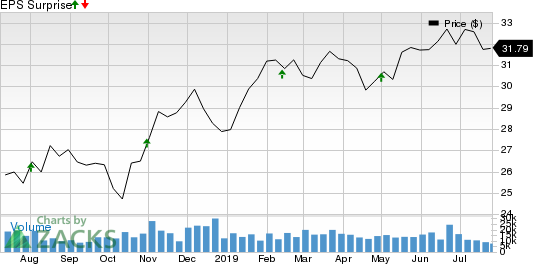 HCP, Inc. Price and EPS Surprise