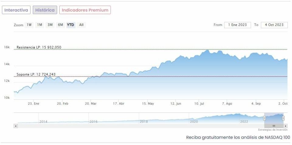 ¿Oportunidad de inversión? Las megacaps no habían estado tan baratas desde 2017