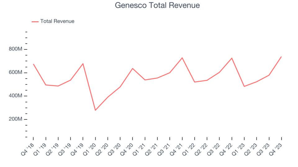 Genesco Total Revenue