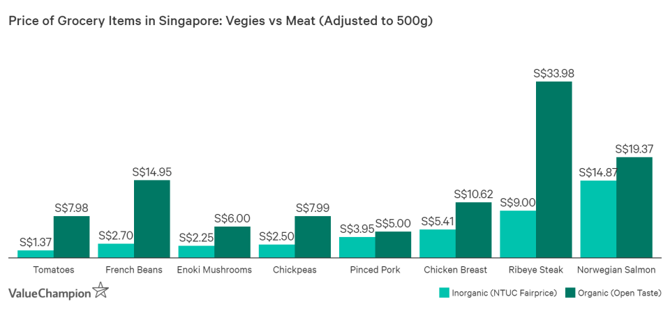 veggies are significantly cheaper to buy at grocery stores than meat