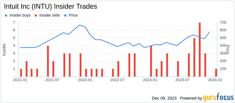 Intuit Inc's CEO Sasan Goodarzi Sells 93,641 Shares: An Insider Sell Analysis