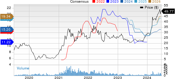 Navios Maritime Partners LP Price and Consensus