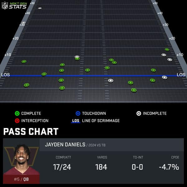 Jayden Daniels, Week 1. (Courtesy NFL Next Gen Stats)