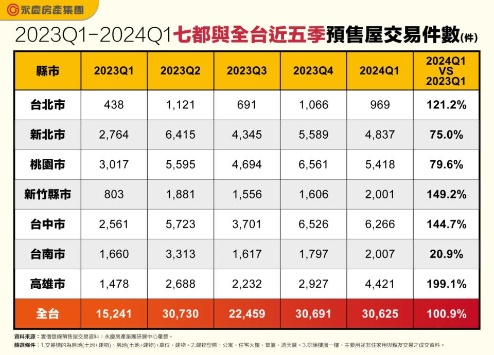 房仲業者統計，七都和全台去年首季至今年第1季的預售屋交易件數，今年首季高雄預售交易件數達4421件，較去同期成長199.1%。永慶房產提供