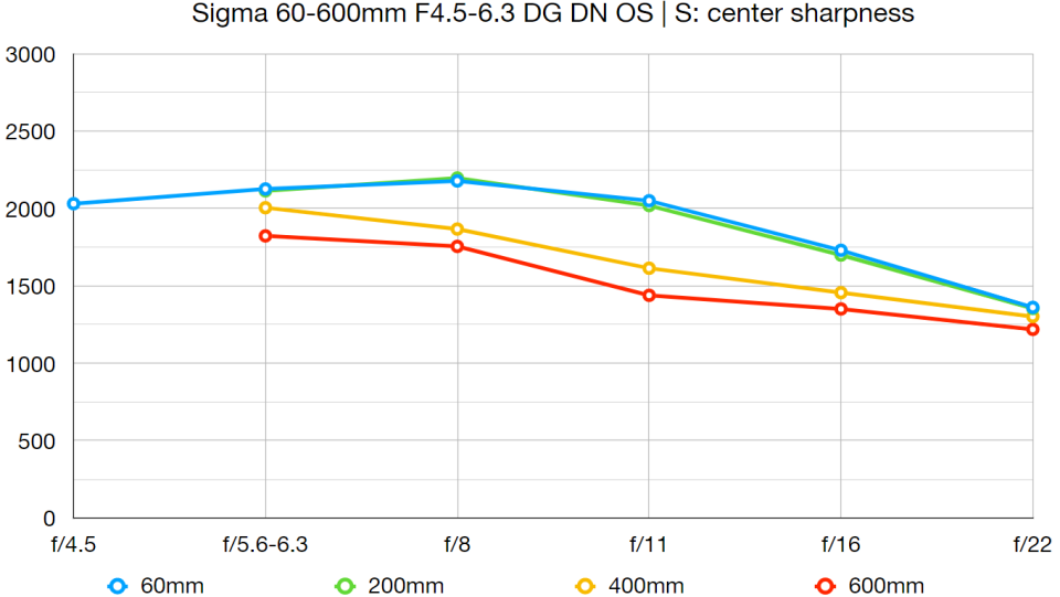 Sigma 60-600mm F4.5-6.3 DG DN OS Sports lab graph