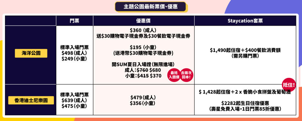 【海洋公園+迪士尼門票優惠】海洋公園、迪士尼最抵玩法 $370入園任玩/壽星免費入場