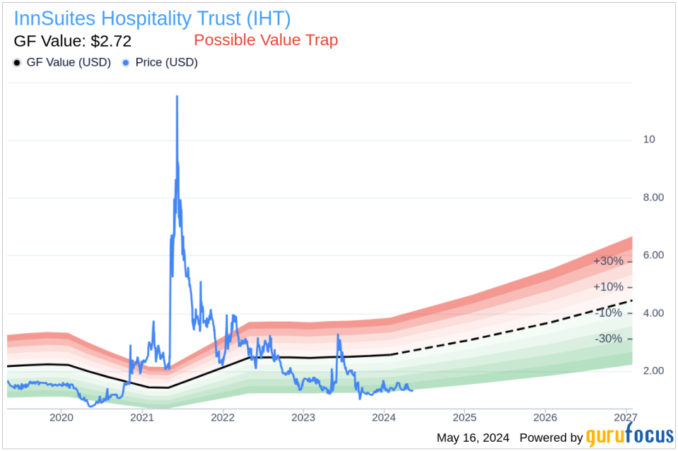 Insider Buying: James Wirth Acquires Shares of InnSuites Hospitality Trust (IHT)