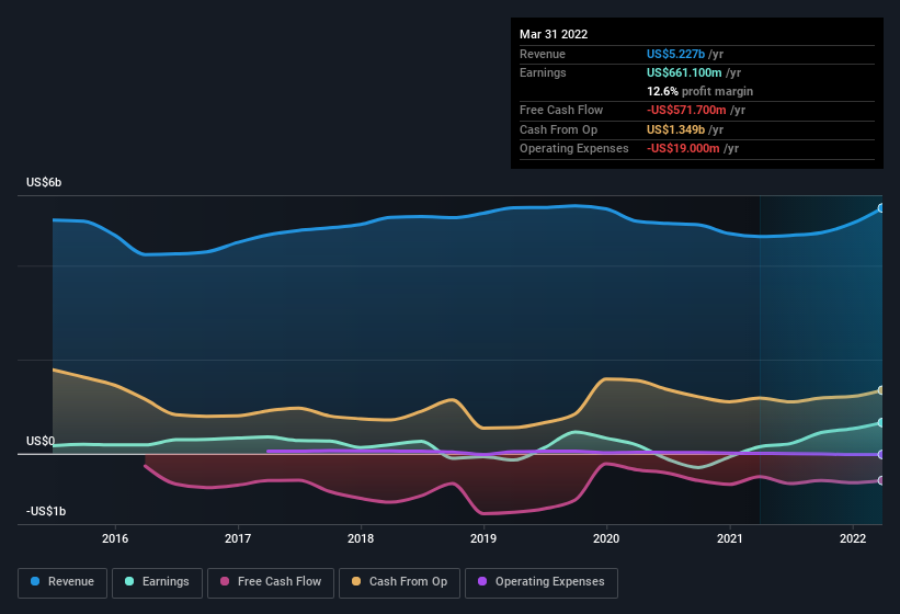 earnings-and-revenue-history